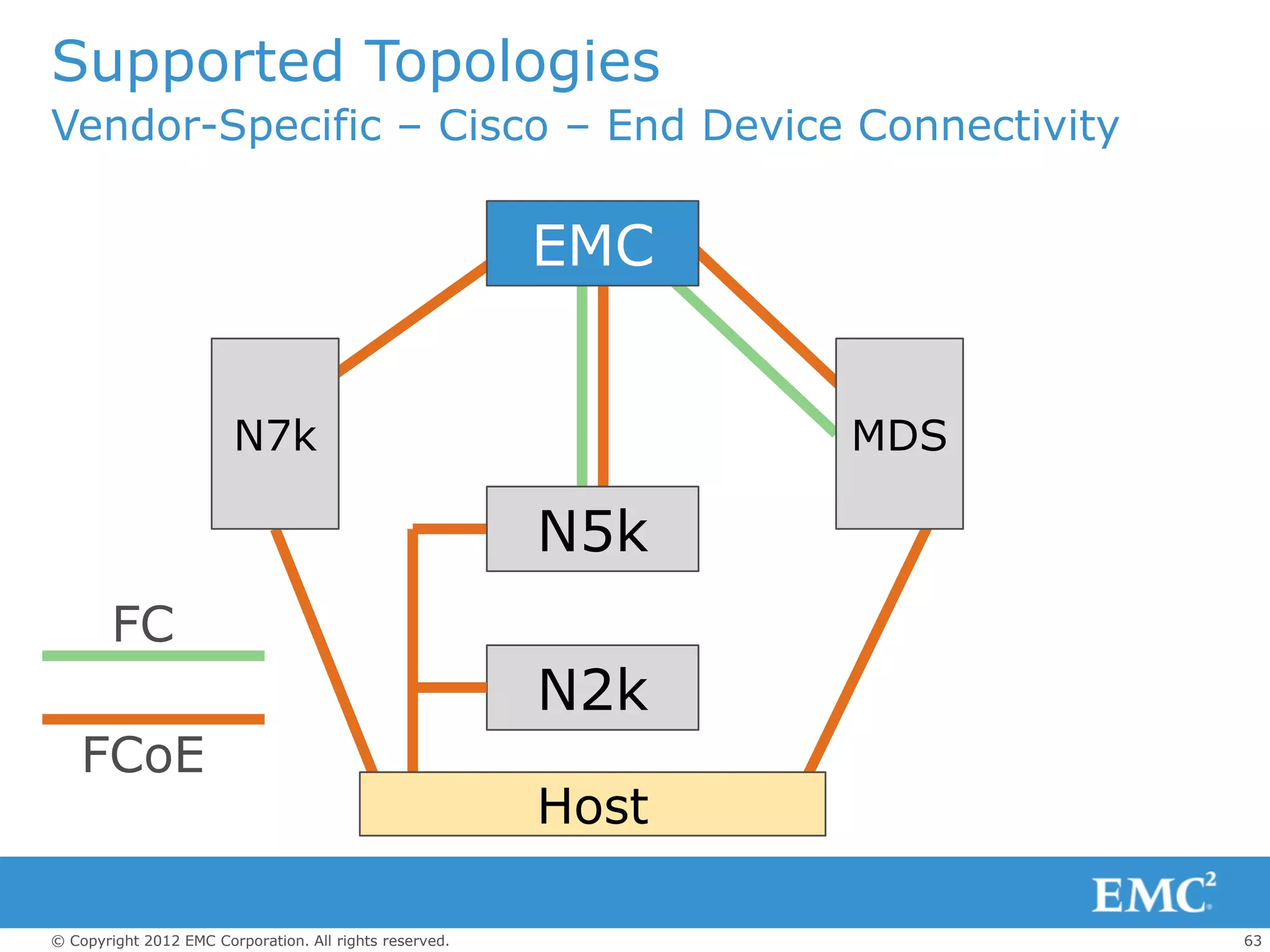 Supported Topologies
Vendor-Specific – Cisco – End Device Connectivity

                                                         EMC


                        N7k                                     MDS

                                                         N5k
        FC
                                                         N2k
    FCoE
                                                         Host

© Copyright 2012 EMC Corporation. All rights reserved.                63
 