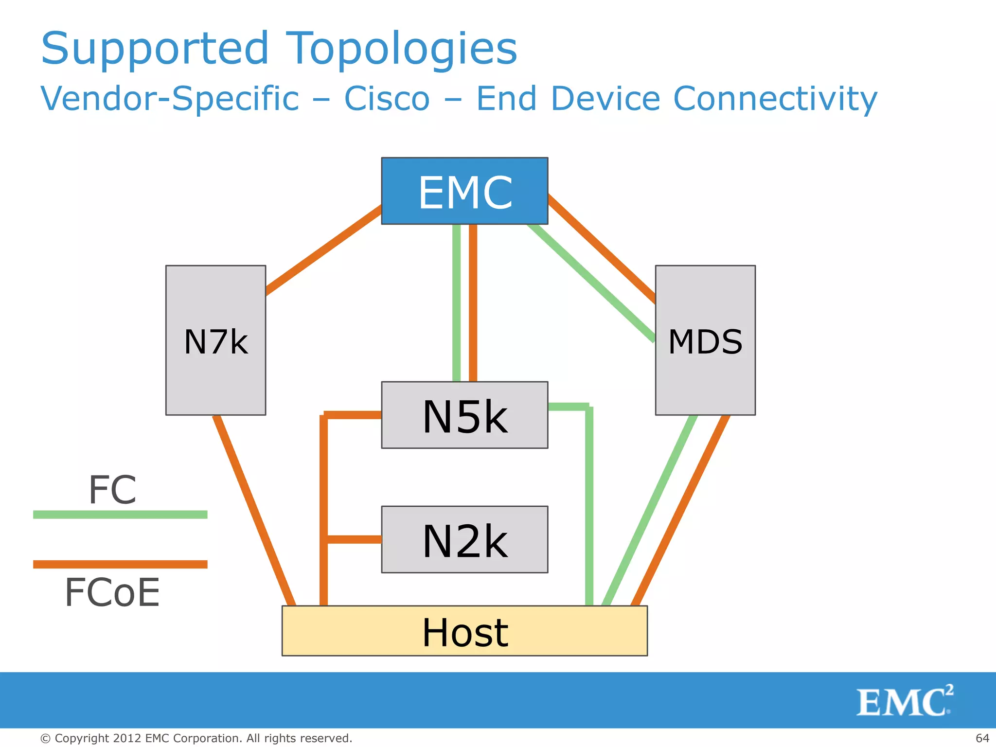 Supported Topologies
Vendor-Specific – Cisco – End Device Connectivity

                                                         EMC


                        N7k                                     MDS

                                                         N5k
        FC
                                                         N2k
    FCoE
                                                         Host

© Copyright 2012 EMC Corporation. All rights reserved.                64
 