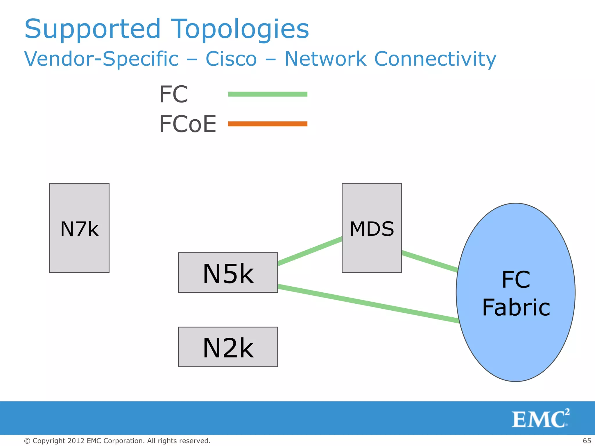Supported Topologies
Vendor-Specific – Cisco – Network Connectivity
                                      FC
                                      FCoE



          N7k                                            MDS

                                                   N5k           FC
                                                               Fabric
                                                   N2k


© Copyright 2012 EMC Corporation. All rights reserved.                  65
 