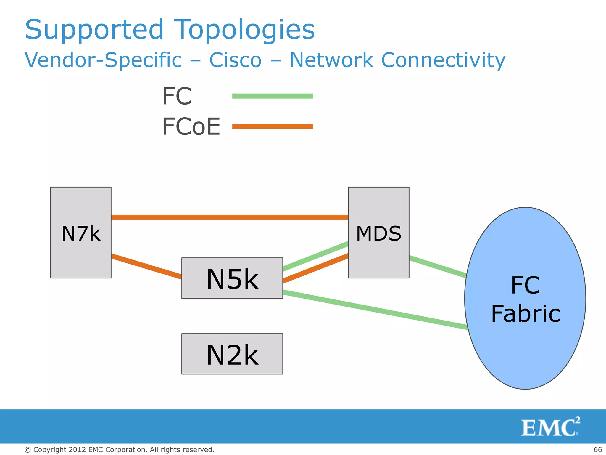 Supported Topologies
Vendor-Specific – Cisco – Network Connectivity
                                      FC
                                      FCoE



          N7k                                            MDS

                                                   N5k           FC
                                                               Fabric
                                                   N2k


© Copyright 2012 EMC Corporation. All rights reserved.                  66
 