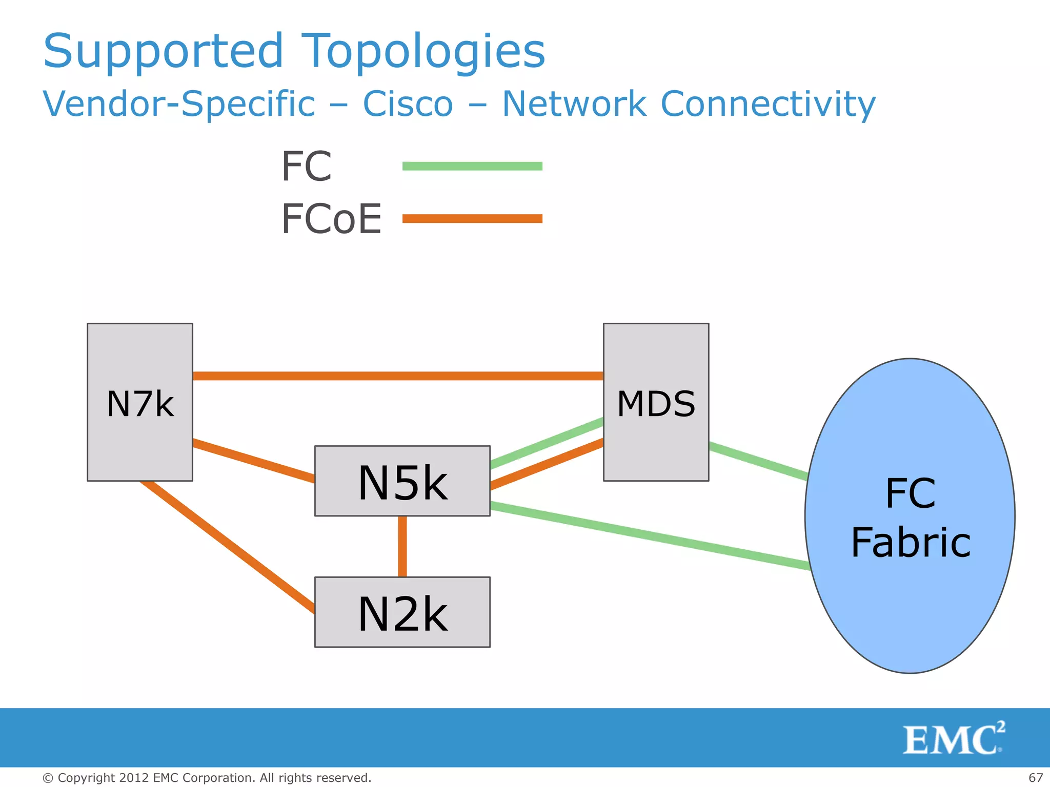 Supported Topologies
Vendor-Specific – Cisco – Network Connectivity
                                      FC
                                      FCoE



          N7k                                            MDS

                                                   N5k           FC
                                                               Fabric
                                                   N2k


© Copyright 2012 EMC Corporation. All rights reserved.                  67
 