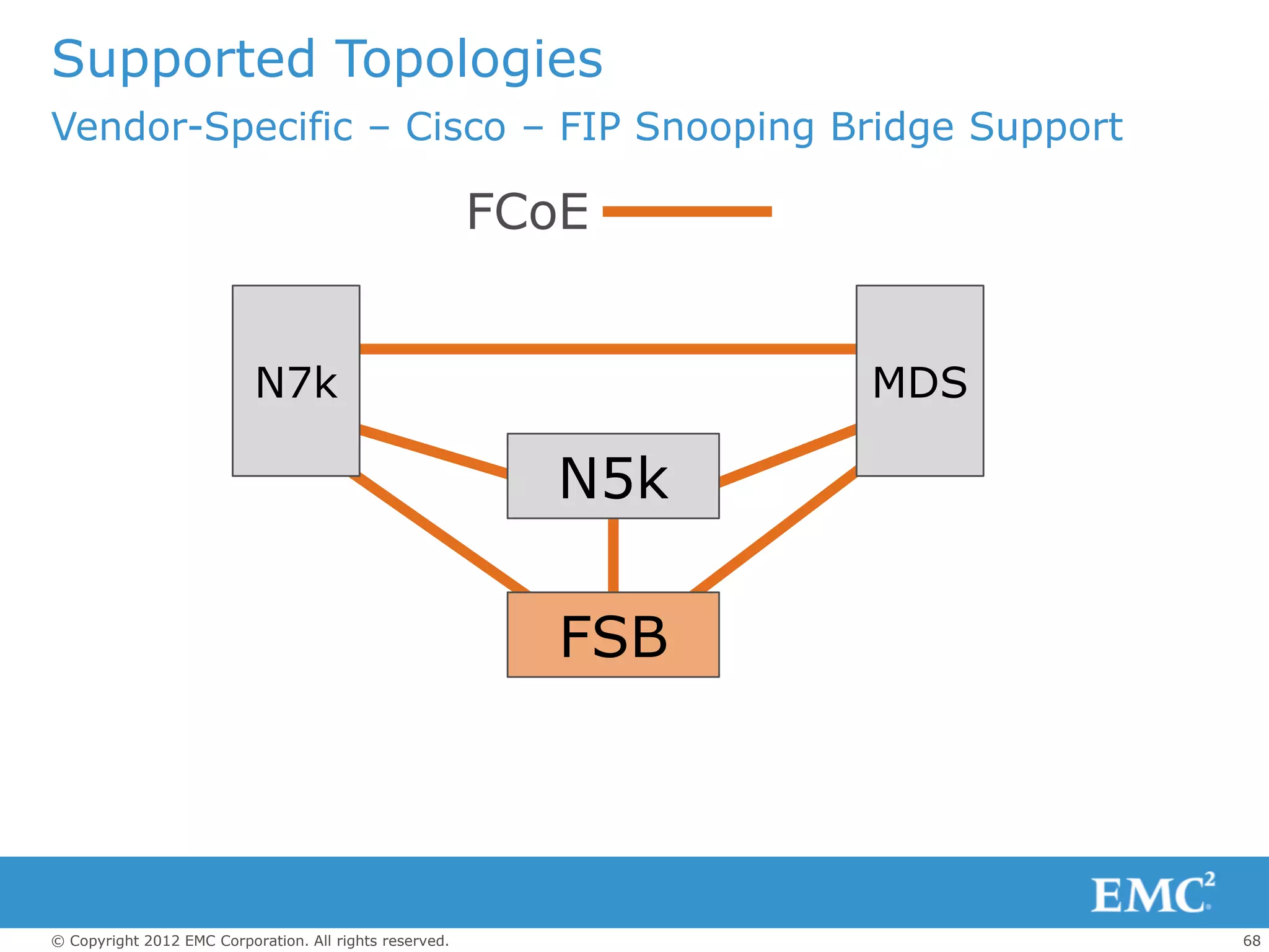 Supported Topologies
Vendor-Specific – Cisco – FIP Snooping Bridge Support

                                                         FCoE


                           N7k                                    MDS

                                                           N5k

                                                            FSB




© Copyright 2012 EMC Corporation. All rights reserved.                  68
 