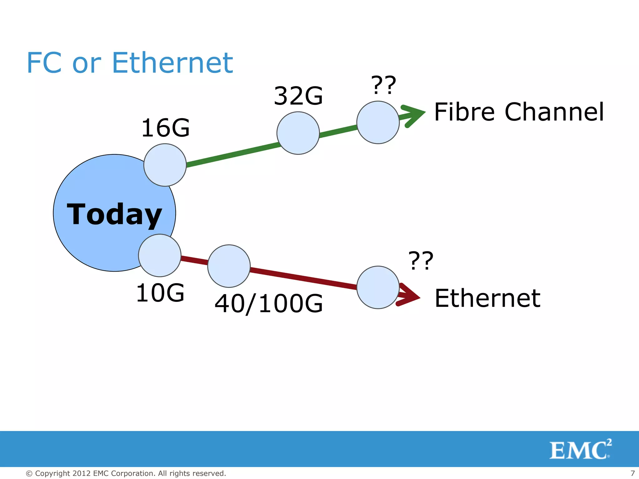 FC or Ethernet
                                                         32G   ??
                                                                     Fibre Channel
                              16G


          Today
                                                                    ??
                             10G                  40/100G            Ethernet




© Copyright 2012 EMC Corporation. All rights reserved.                               7
 
