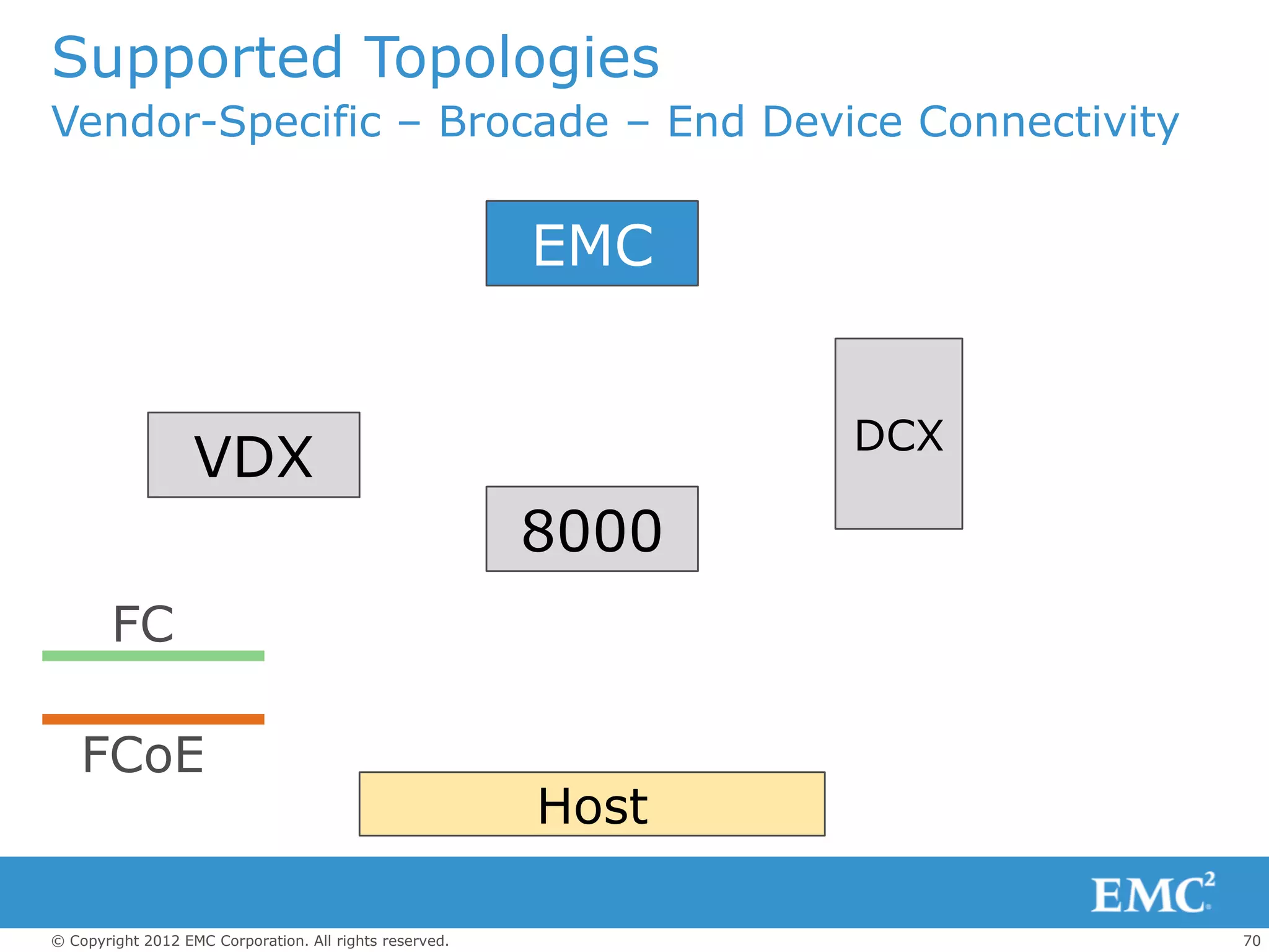 Supported Topologies
Vendor-Specific – Brocade – End Device Connectivity


                                                         EMC


                                                                DCX
                   VDX
                                                         8000
        FC

    FCoE
                                                         Host

© Copyright 2012 EMC Corporation. All rights reserved.                70
 