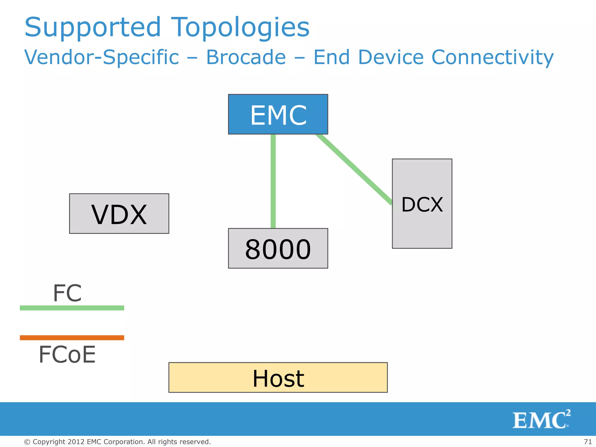 Supported Topologies
Vendor-Specific – Brocade – End Device Connectivity


                                                         EMC


                                                                DCX
                   VDX
                                                         8000
        FC

    FCoE
                                                         Host

© Copyright 2012 EMC Corporation. All rights reserved.                71
 