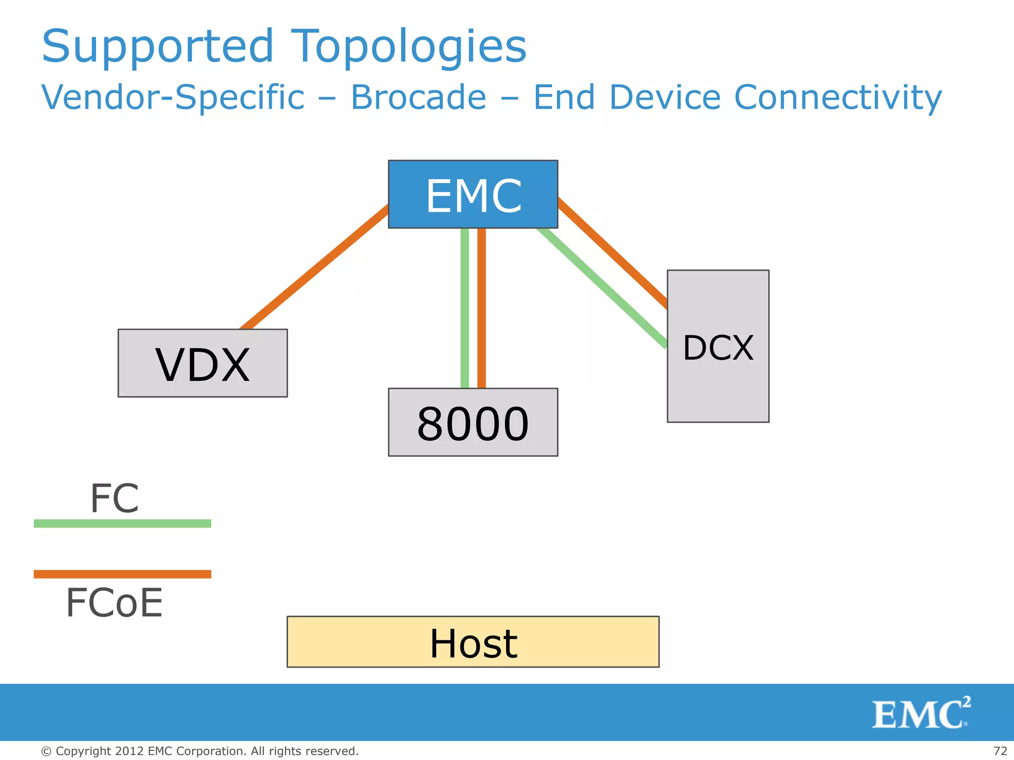 Supported Topologies
Vendor-Specific – Brocade – End Device Connectivity


                                                         EMC


                                                                DCX
                   VDX
                                                         8000
        FC

    FCoE
                                                         Host

© Copyright 2012 EMC Corporation. All rights reserved.                72
 