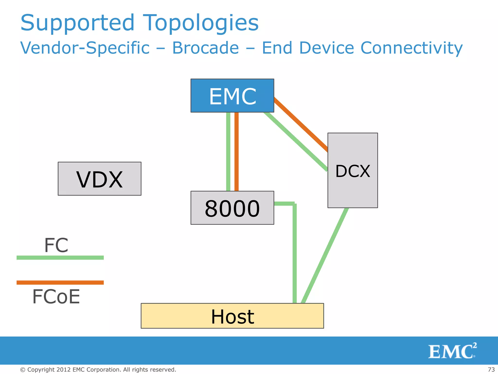 Supported Topologies
Vendor-Specific – Brocade – End Device Connectivity


                                                         EMC


                                                                DCX
                   VDX
                                                         8000
        FC

    FCoE
                                                         Host

© Copyright 2012 EMC Corporation. All rights reserved.                73
 