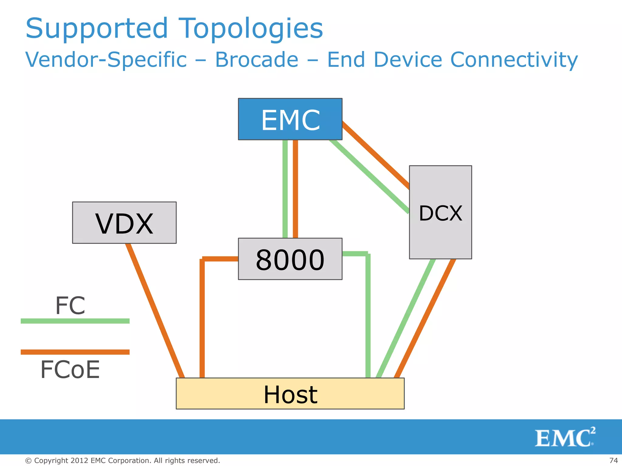 Supported Topologies
Vendor-Specific – Brocade – End Device Connectivity


                                                         EMC


                                                                DCX
                   VDX
                                                         8000
        FC

    FCoE
                                                         Host

© Copyright 2012 EMC Corporation. All rights reserved.                74
 