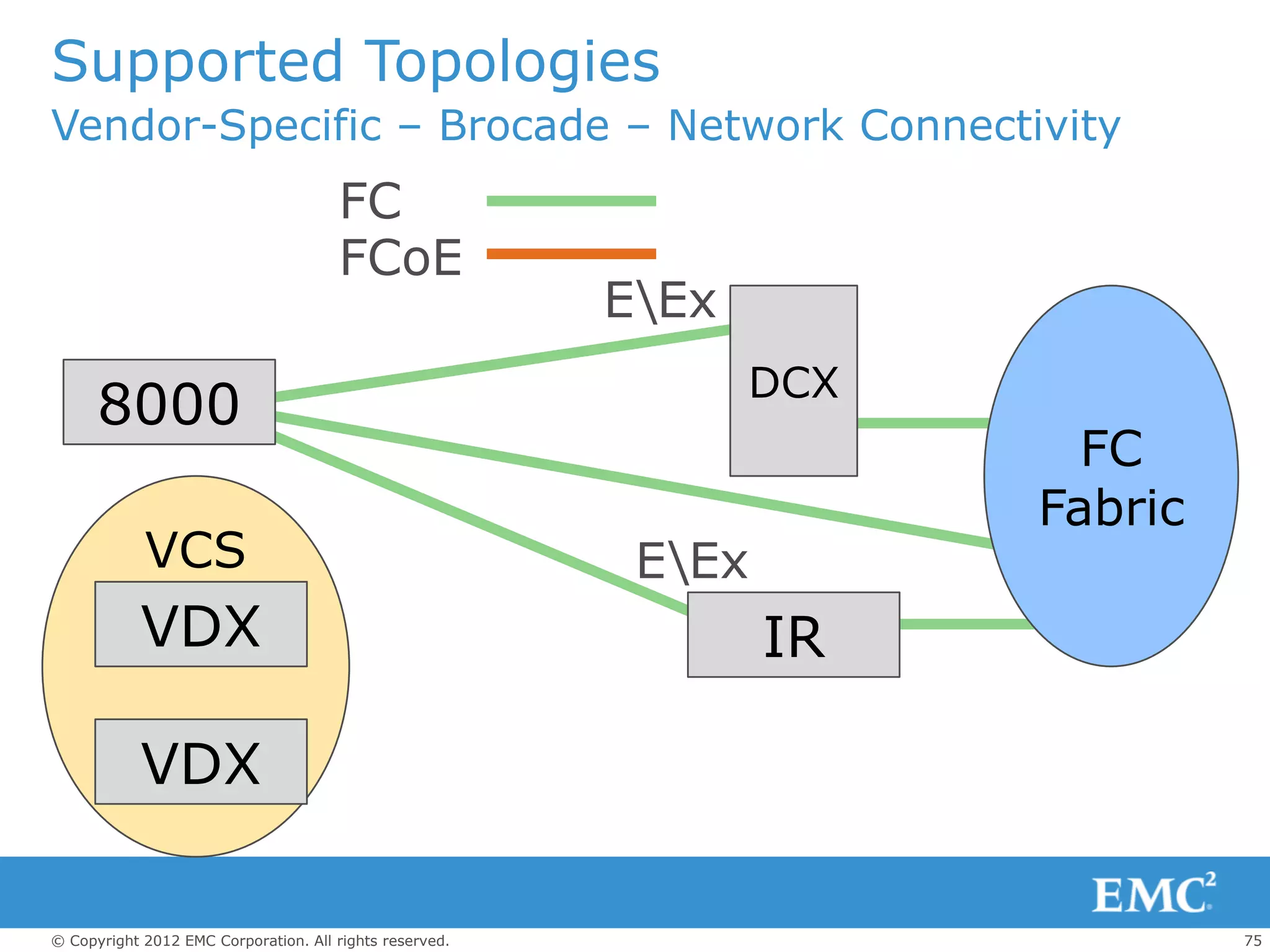Supported Topologies
Vendor-Specific – Brocade – Network Connectivity
                                      FC
                                      FCoE
                                                         EEx
                                                                DCX
      8000
                                                                        FC
                                                                      Fabric
            VCS                                           EEx
            VDX                                                  IR

            VDX

© Copyright 2012 EMC Corporation. All rights reserved.                         75
 