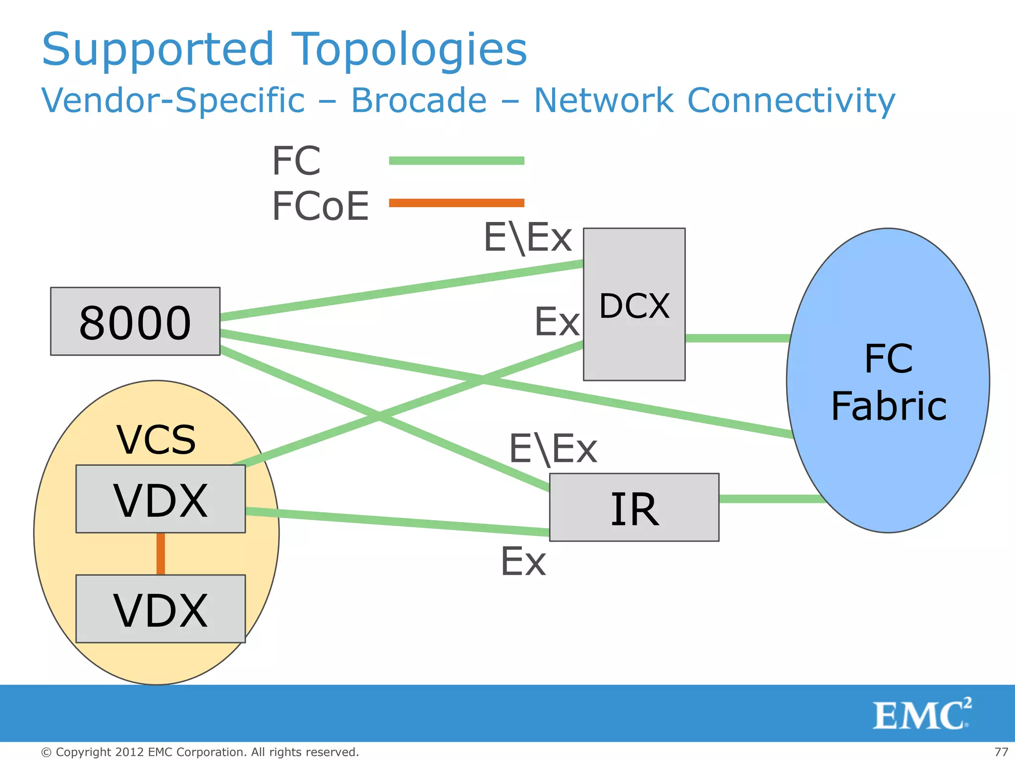 Supported Topologies
Vendor-Specific – Brocade – Network Connectivity
                                      FC
                                      FCoE
                                                         EEx

      8000                                                 Ex DCX
                                                                        FC
                                                                      Fabric
            VCS                                           EEx
            VDX                                                  IR
                                                         Ex
            VDX

© Copyright 2012 EMC Corporation. All rights reserved.                         77
 