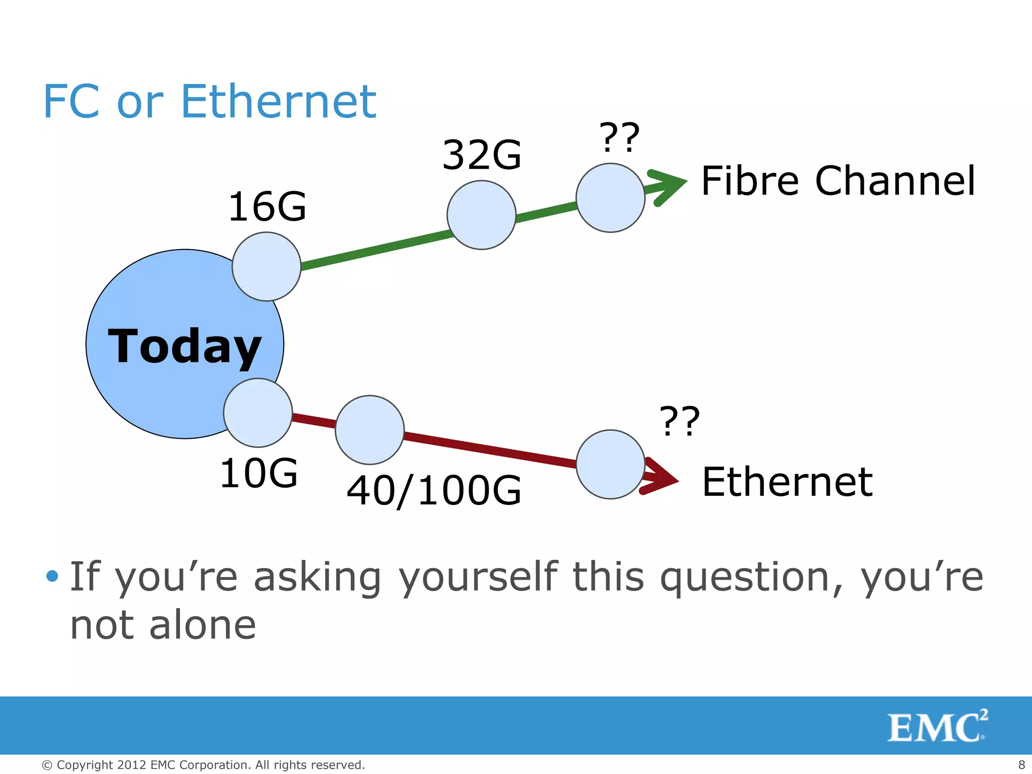 FC or Ethernet
                                                         32G   ??
                                                                     Fibre Channel
                              16G


          Today
                                                                    ??
                             10G                  40/100G            Ethernet

 If you’re asking yourself this question, you’re
  not alone


© Copyright 2012 EMC Corporation. All rights reserved.                               8
 
