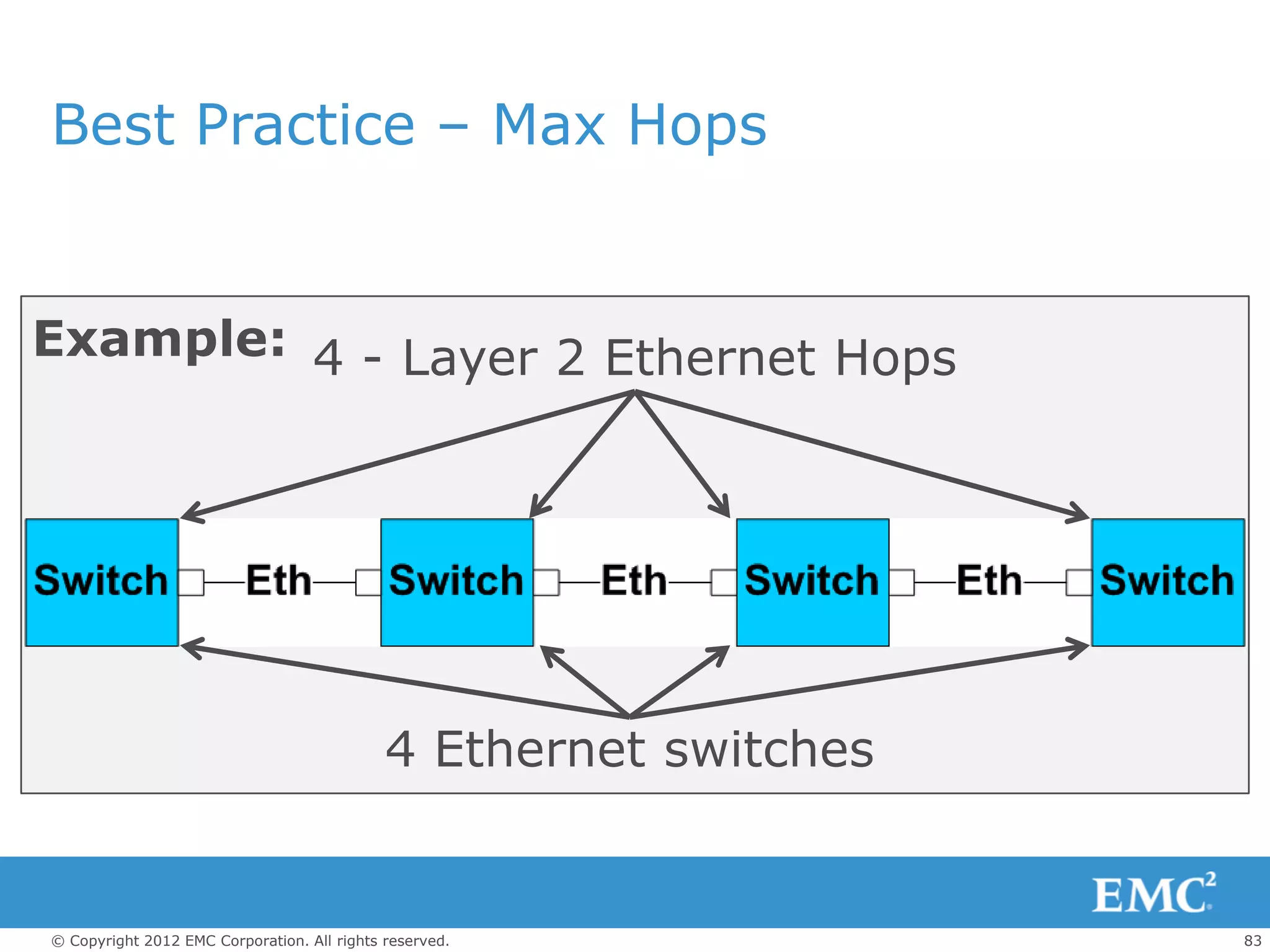 Best Practice – Max Hops


Example: 4 - Layer 2 Ethernet Hops




                                             4 Ethernet switches


© Copyright 2012 EMC Corporation. All rights reserved.             83
 