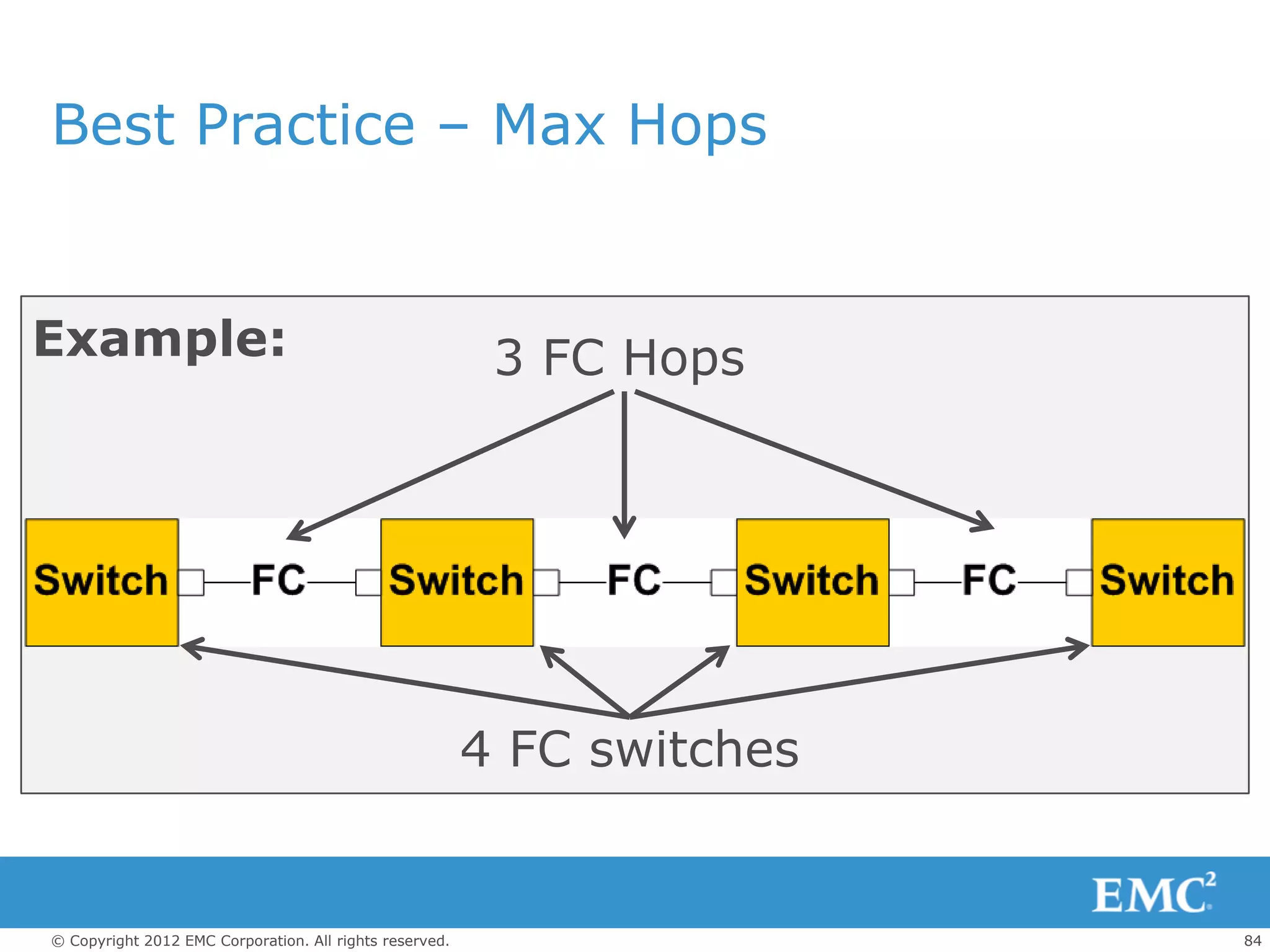 Best Practice – Max Hops


Example:                                                  3 FC Hops




                                                         4 FC switches


© Copyright 2012 EMC Corporation. All rights reserved.                   84
 