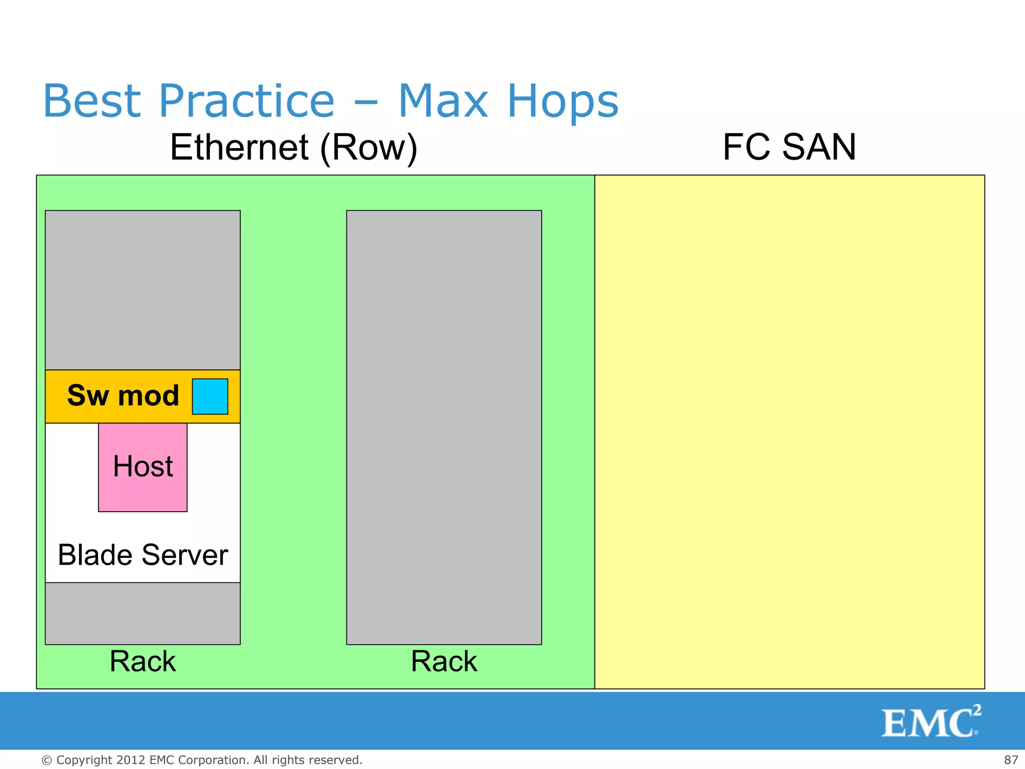 Best Practice – Max Hops
                     Ethernet (Row)                             FC SAN




    Sw mod

           Host


  Blade Server


           Rack                                          Rack


© Copyright 2012 EMC Corporation. All rights reserved.                   87
 