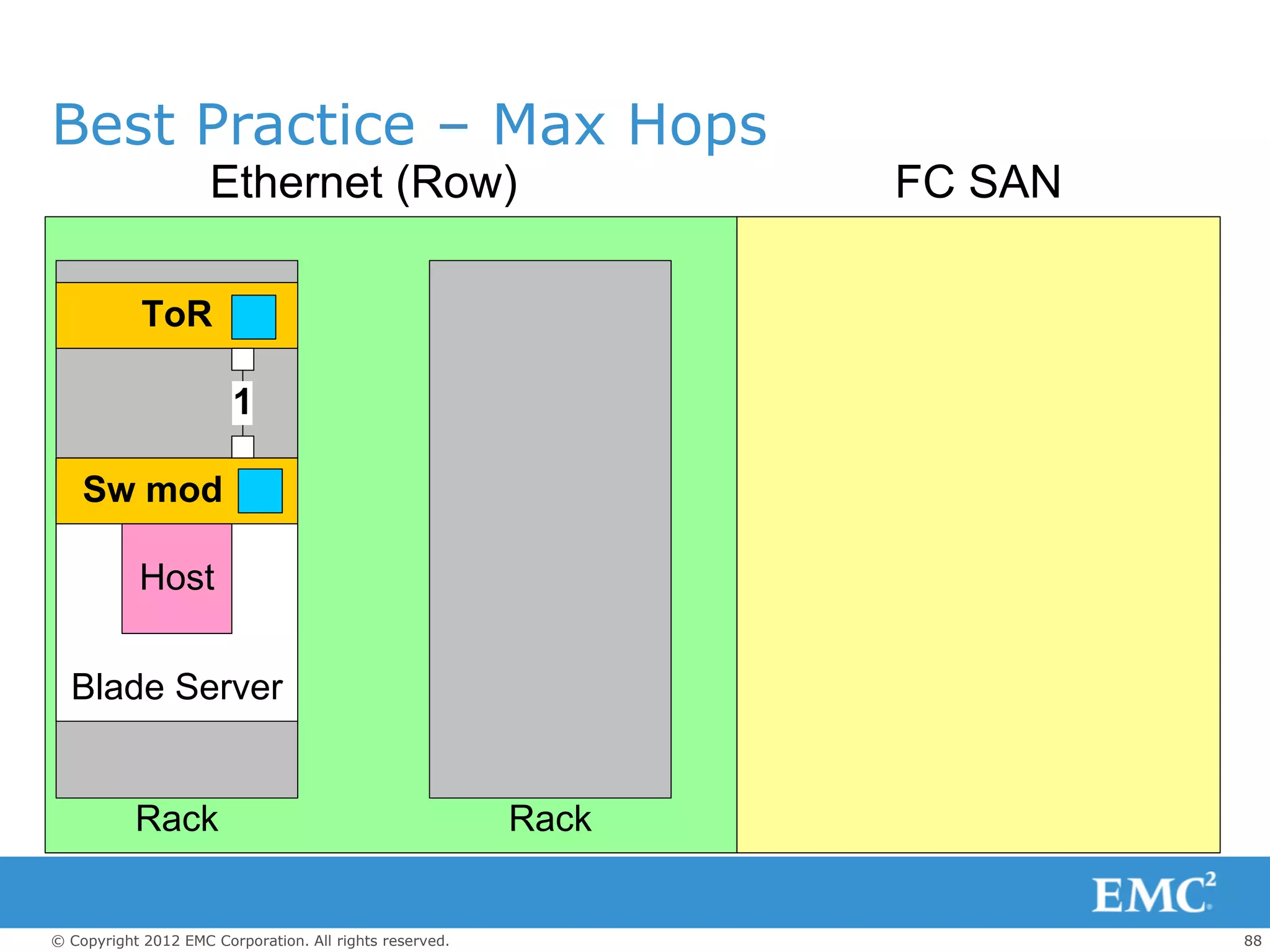 Best Practice – Max Hops
                     Ethernet (Row)                             FC SAN

            ToR

                        1

    Sw mod

           Host


  Blade Server


           Rack                                          Rack


© Copyright 2012 EMC Corporation. All rights reserved.                   88
 