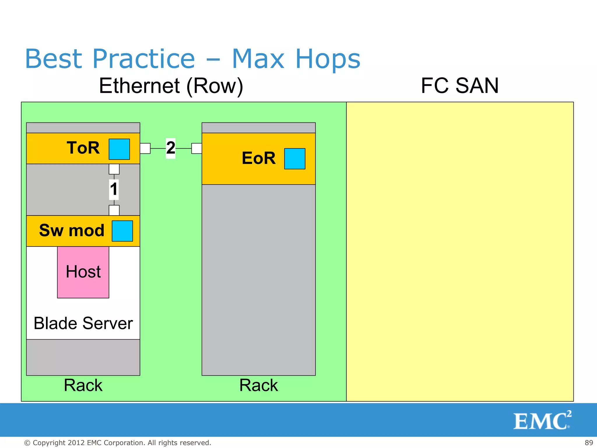 Best Practice – Max Hops
                     Ethernet (Row)                             FC SAN

            ToR                         2
                                                         EoR
                        1

    Sw mod

           Host


  Blade Server


           Rack                                          Rack


© Copyright 2012 EMC Corporation. All rights reserved.                   89
 