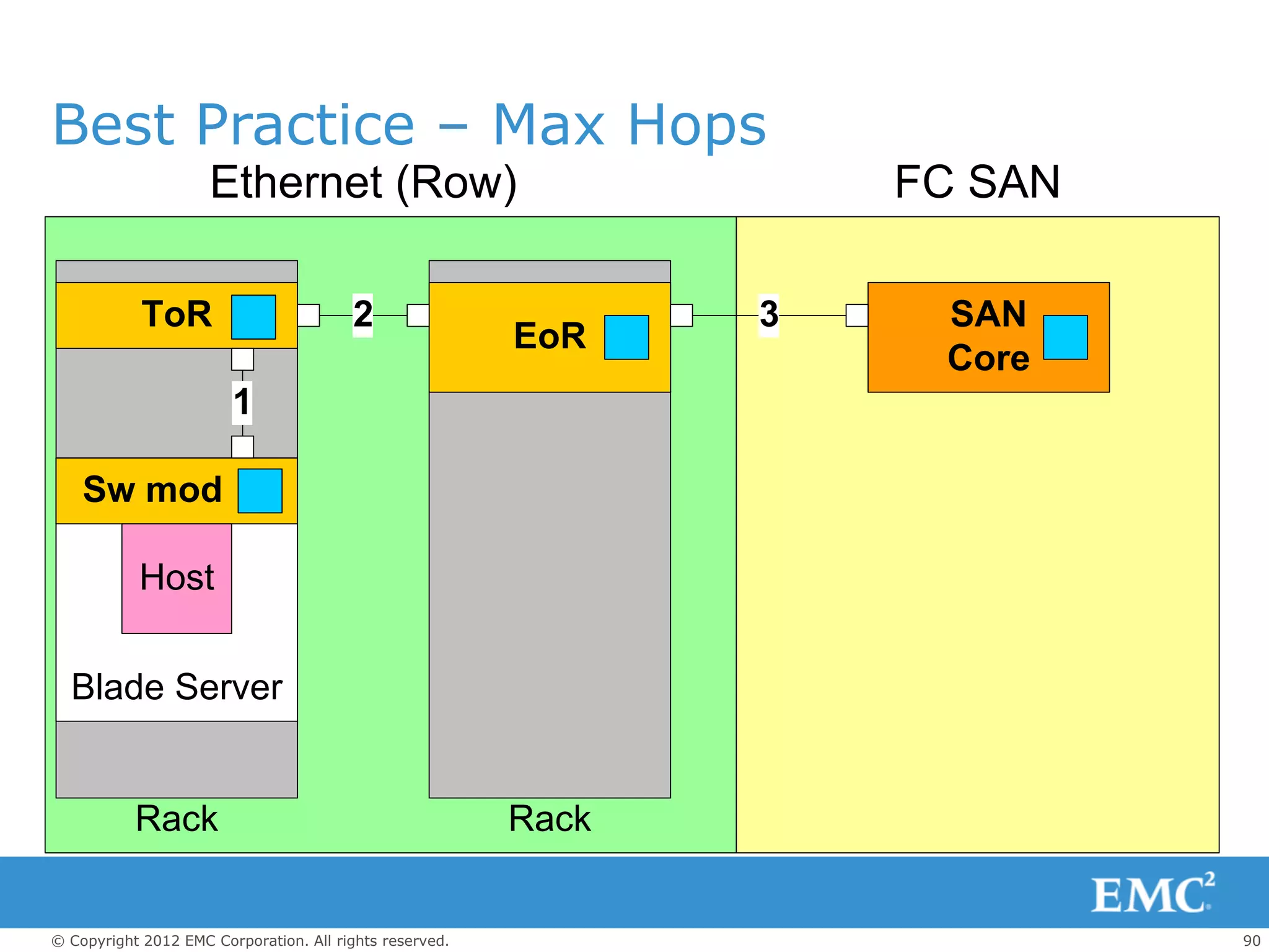 Best Practice – Max Hops
                     Ethernet (Row)                                 FC SAN

            ToR                         2                       3    SAN
                                                         EoR
                                                                     Core
                        1

    Sw mod

           Host


  Blade Server


           Rack                                          Rack


© Copyright 2012 EMC Corporation. All rights reserved.                       90
 