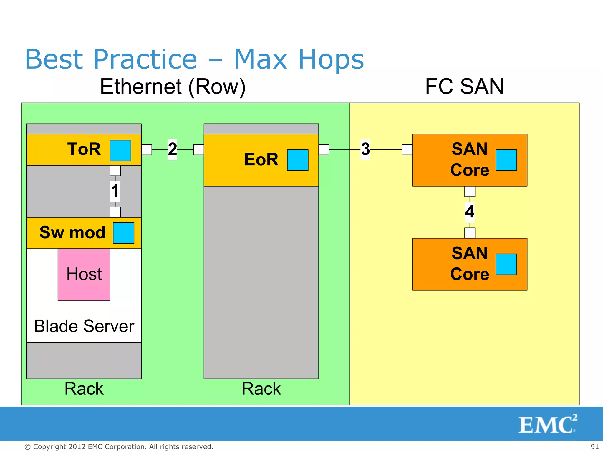 Best Practice – Max Hops
                     Ethernet (Row)                                 FC SAN

            ToR                         2                       3    SAN
                                                         EoR
                                                                     Core
                        1
                                                                       4
    Sw mod
                                                                     SAN
           Host                                                      Core


  Blade Server


           Rack                                          Rack


© Copyright 2012 EMC Corporation. All rights reserved.                       91
 