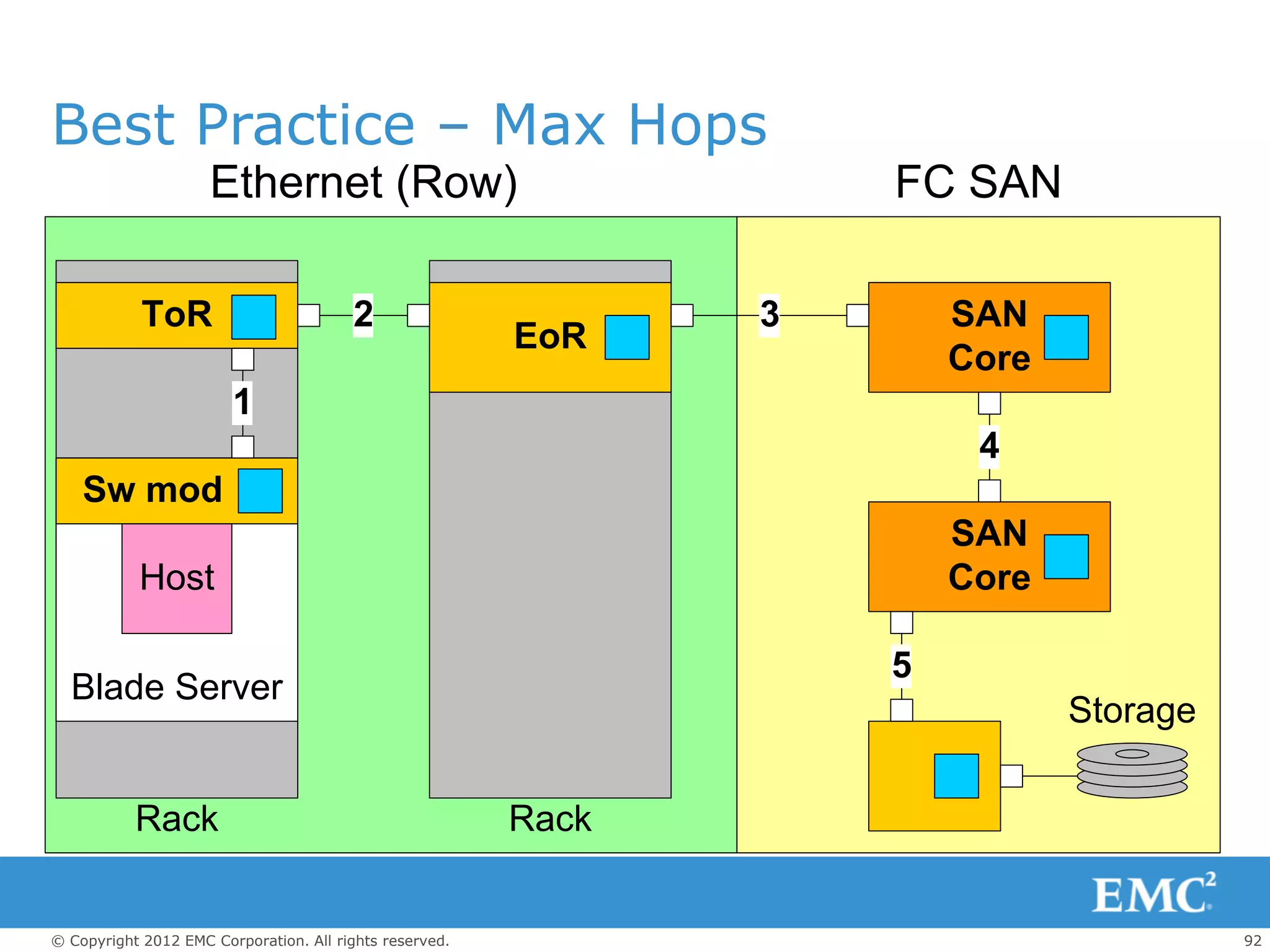 Best Practice – Max Hops
                     Ethernet (Row)                                 FC SAN

            ToR                         2                       3       SAN
                                                         EoR
                                                                        Core
                        1
                                                                         4
    Sw mod
                                                                        SAN
           Host                                                         Core

                                                                    5
  Blade Server
                                                                               Storage

           Rack                                          Rack


© Copyright 2012 EMC Corporation. All rights reserved.                                   92
 