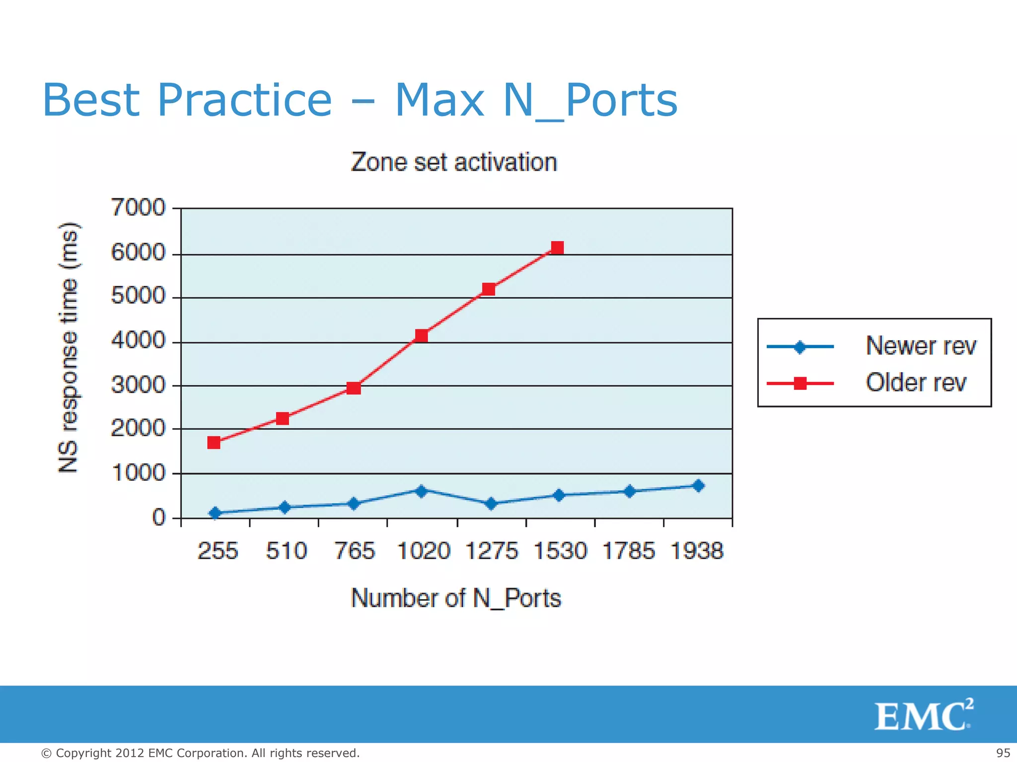 Best Practice – Max N_Ports




© Copyright 2012 EMC Corporation. All rights reserved.   95
 