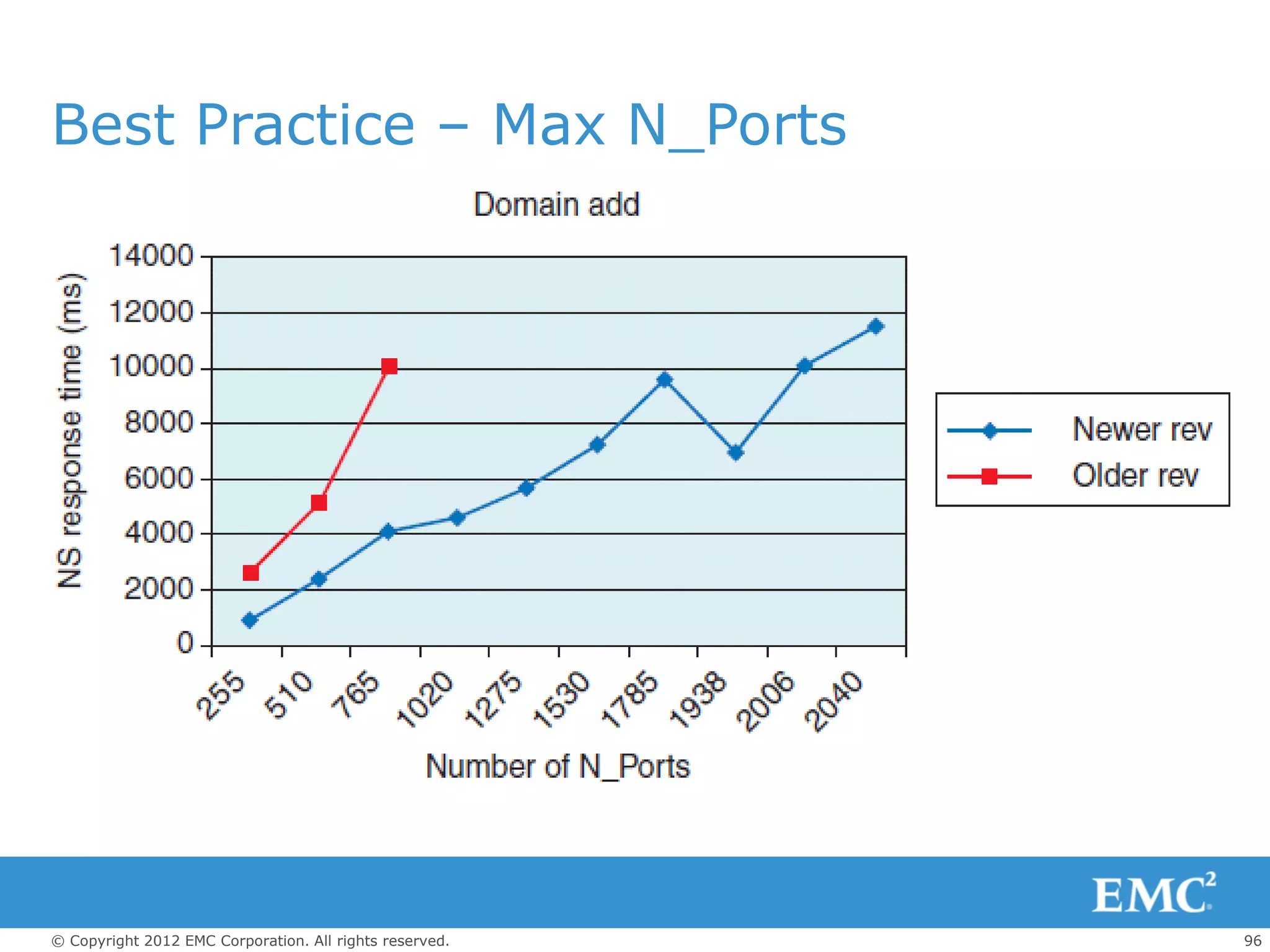 Best Practice – Max N_Ports




© Copyright 2012 EMC Corporation. All rights reserved.   96
 