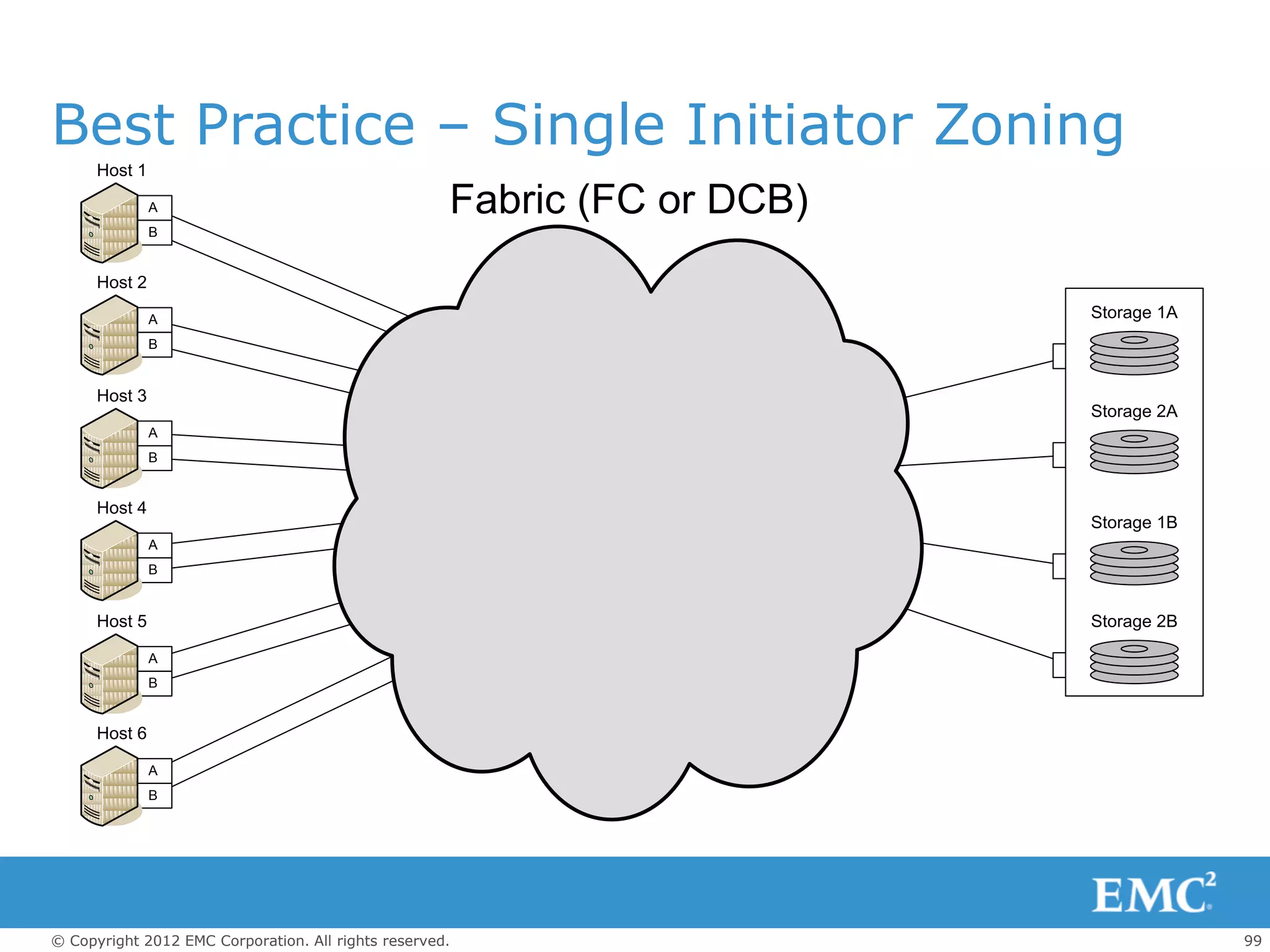 Best Practice – Single Initiator Zoning
      Host 1

               A                                     Fabric (FC or DCB)
               B


      Host 2

               A                                                          Storage 1A
               B


      Host 3
                                                                          Storage 2A
               A
               B


      Host 4
                                                                          Storage 1B
               A
               B


      Host 5                                                              Storage 2B

               A
               B


      Host 6

               A
               B




© Copyright 2012 EMC Corporation. All rights reserved.                                 99
 