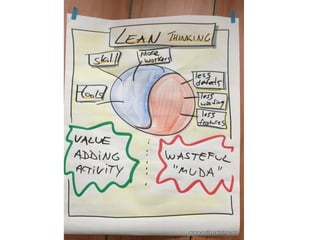 http://www.agileproductdesign.com (Jeff Patton)
Help externalize ideas and see differences
“Oh…”	
 