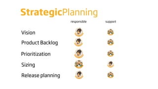 StrategicPlanning
                   responsible   support


Vision

Product Backlog

Prioritization

Sizing

Release planning
 