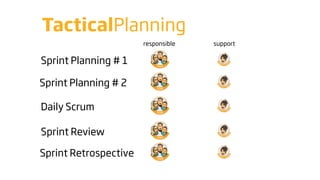 TacticalPlanning
                       responsible   support


Sprint Planning # 1

Sprint Planning # 2

Daily Scrum

Sprint Review

Sprint Retrospective
 
