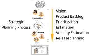 ©
                   2009




                                                                                                                Sprint # 1                                                         Sprint # 2


                                                                                                       Vision
                                                                             9:00

                                                                                                                                     .......                                                          .......




                                                                                          Sprint Planning 1




                                                                                                                                                          Sprint Planning 1
                             CU
                                  STO MER




                                                                                                       Product Backlog
                                                                                                              Do your Daily Scrum every day!                                   Do your Daily Scrum every day!
                                               M
                                                   ANAGER



                        Product Idea

    Strategic                                                               12:00
                                                                                                       Prioritization
Planning Process                                                                                       Estimation




                                                                                                                                            Review




                                                                                                                                                                                                             Review
                                                                                                                                            Sprint




                                                                                                                                                                                                             Sprint
                                                                                          Sprint Planning 2




                                                                                                                                                          Sprint Planning 2
                                              VISION
                                                                                                       Velocity Estimation




                                                                                                                                      spective




                                                                                                                                                                                                       spective
                                                                                                                                      Retro-




                                                                                                                                                                                                       Retro-
                   PR




                                    ER




                                                                                                                                      Sprint




                                                                                                                                                                                                       Sprint
                    O                N




                                                                                                       Releaseplanning
                        DU
                             CT OW




                                               SC




                                                                  R
                                                   R                  E
                                                       UM         T
                                                            MAS
                                                                            18:00
                                    TEAM

                                                                                  Day 1



                    Product Backlog                                       Estimation




                                                                                                   Estimation




                                                                                                                               Estimation




                                                                                                                                                                              Estimation




                                                                                                                                                                                                Estimation
                             prioritized                                  Meeting




                                                                                                   Meeting




                                                                                                                               Meeting




                                                                                                                                                                              Meeting




                                                                                                                                                                                                Meeting
                                         PB                                                                            PB                            PB                                                               PB
 