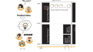 Sprint # 1                                                Sprint # 2
                                                     9:00

                                                                                                           .......




                                                                 Sprint Planning 1




                                                                                                                          Sprint Planning 1
          CU
               STO MER
                                                                                     Do your Daily Scrum every day!                           Do your Daily Scrum e
                          M
                              ANAGER



     Product Idea


                                                     12:00




                                                                                                                 Review
                                                                                                                 Sprint
                                                                 Sprint Planning 2




                                                                                                                          Sprint Planning 2
                         VISION




                                                                                                            spective
                                                                                                            Retro-
PR




                 ER




                                                                                                            Sprint
 O                N
     DU
          CT OW
                          SC




                                             R




                              R                  E
                                  UM         T
                                       MAS
                                                     18:00
                 TEAM

                                                         Day 1
 