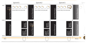 Estimation

                                                                                                                      9:00




                                                       12:00
Meeting




                       18:00


             Day 1
                                 Sprint Planning 2             Sprint Planning 1
Estimation
Meeting




   PB
                                                                                                                             Sprint # 1




Estimation
Meeting
                                                                                                            .......




                                 Sprint
                                                                           Do your Daily Scrum every day!




                                 Retro-       Sprint
                                 spective     Review




   PB
                                 Sprint Planning 2             Sprint Planning 1
Estimation
Meeting
                                                                                                                             Sprint # 2




Estimation
Meeting
                                                                                                            .......




                                 Sprint
                                                                           Do your Daily Scrum every day!




                                 Retro-       Sprint
                                 spective     Review
   PB




                                 Sprint Planning 2             Sprint Planning 1
Estimation
Meeting
                                             Estimation Meeting
   PB
                                                                                                                             Sprint # 3




Estimation
Meeting
                                                                                                            .......




                                 Sprint
                                                                           Do your Daily Scrum every day!




                                 Retro-       Sprint
                                 spective     Review
   PB




                                 Sprint Planning 2             Sprint Planning 1
             Release
                                                                                                                             Sprint # 4




                               Version 1.2
 