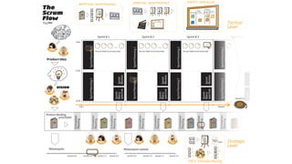 HOW to do - Sprint Planning 2                                                                                CHECK it - Daily Scrum
                                                                  WHAT to do - Sprint Planning 1
The
Scrum
                                                                                                           Analyse

                                                                        PB



Flow
©
    2009                                                                                                                                                                                                                                                                                                                                                  Tactical
                                                                                                                                                                                                                                                                                                                                                          Level

                                                                                                            Sprint # 1                                                              Sprint # 2                                                                         Sprint # 3                                                                          Sprint # 4
                                                              9:00

                                                                                                                                  .......                                                                      .......                                                                            .......                                                                   .......




                                                                                      Sprint Planning 1




                                                                                                                                                          Sprint Planning 1




                                                                                                                                                                                                                                          Sprint Planning 1




                                                                                                                                                                                                                                                                                                                                      Sprint Planning 1
              CU
                   STO MER
                                                                                                          Do your Daily Scrum every day!                                        Do your Daily Scrum every day!                                                Do your Daily Scrum every day!
                                M
                                    ANAGER



         Product Idea




                                                                                                                                                                                                                                                                Estimation Meeting
                                                             12:00




                                                                                                                                         Review




                                                                                                                                                                                                                     Review




                                                                                                                                                                                                                                                                                                        Review
                                                                                                                                         Sprint




                                                                                                                                                                                                                     Sprint




                                                                                                                                                                                                                                                                                                        Sprint




                                                                                                                                                                                                                                                                                                                                                                                 Sprint
                                                                                      Sprint Planning 2




                                                                                                                                                          Sprint Planning 2




                                                                                                                                                                                                                                          Sprint Planning 2




                                                                                                                                                                                                                                                                                                                                      Sprint Planning 2
                               VISION




                                                                                                                                   spective




                                                                                                                                                                                                                spective




                                                                                                                                                                                                                                                                                                   spective
                                                                                                                                   Retro-




                                                                                                                                                                                                                Retro-




                                                                                                                                                                                                                                                                                                   Retro-




                                                                                                                                                                                                                                                                                                                                                                            Retro-
    PR




                     ER




                                                                                                                                   Sprint




                                                                                                                                                                                                                Sprint




                                                                                                                                                                                                                                                                                                   Sprint




                                                                                                                                                                                                                                                                                                                                                                            Sprint
     O                N
         DU
              CT OW
                                SC




                                                   R




                                    R                  E
                                        UM
                                             MAS
                                                   T                                                                                                                                                                                                                                                                                                          Version 1.2
                                                             18:00
                     TEAM

                                                                   Day 1                                                                                                                                                                                                                                                         Release



     Product Backlog
                                                           Estimation




                                                                                               Estimation




                                                                                                                            Estimation




                                                                                                                                                                               Estimation




                                                                                                                                                                                                       Estimation




                                                                                                                                                                                                                                                  Estimation




                                                                                                                                                                                                                                                                                           Estimation




                                                                                                                                                                                                                                                                                                                                     Estimation
              prioritized
                                                           Meeting




                                                                                               Meeting




                                                                                                                            Meeting




                                                                                                                                                                               Meeting




                                                                                                                                                                                                       Meeting




                                                                                                                                                                                                                                                  Meeting




                                                                                                                                                                                                                                                                                           Meeting




                                                                                                                                                                                                                                                                                                                                     Meeting
                          PB                                                                                          PB                             PB                                                                       PB                                                     PB                          PB                                          PB




                                                                                                                                                                                                                                                                                                                  1
                                                                                                                                                                                                                                                                                                    Under             20   100
                                                                                                                                                                                                                                                                                                    stand             ?
                                                                                                                                                                                                                                                                                                                     5 2


                                                                                                                                                                                                                                                                                                                                                          Strategic
                                                                                                                                                                                                                                                                                                                 Planning
                                                                                                                                                                                                                                                                                                                  Poker
                                                                                 M
                                                                                     ANAGER
                                                                                                             CU
                                                                                                                  STO MER          USER
                                                                                                                                                                       CU
                                                                                                                                                                              STO MER
                                                                                                                                                                                                 M
                                                                                                                                                                                                      ANAGER                       USER                                                                          13 30
                                                                                                                                                                                                                                                                                                                 40         8    Play!


                                                                                                                                                                                                                                                                                                                                 3
                                                                                                                                                                                                                                                                                                                                                          Level
              Releaseplan                                                                                                                         Releaseplan Update                                                                                                                  5
                                                                                                                                                                                                                                                                                                                                 20
                                                                                                                                                                                                                                                                                      8
                                                                                                                                                                                                                                                                                                                                 8
                                                   version 0.0               version 1.0                    version 1.3     version 2.0             version 0.0                         version 1.0      version 1.2           version 2.0                                            13     TEAM
                                                                                                                                                                                                                                                                                                                                 5

                                                                                                                                                                                                                                                                            SIZE it - Estimation Meeting
 
