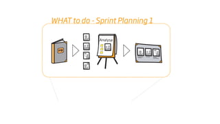 WHAT to do - Sprint Planning 1   HOW to



m
                  Analyse

      PB




                   Sprint # 1
 