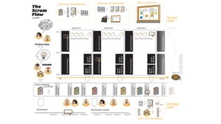 HOW to do - Sprint Planning 2                                                                                CHECK it - Daily Scrum
                                                                  WHAT to do - Sprint Planning 1
The
Scrum
                                                                                                           Analyse

                                                                        PB



Flow
©
    2009                                                                                                                                                                                                                                                                                                                                                  Tactical
                                                                                                                                                                                                                                                                                                                                                          Level

                                                                                                            Sprint # 1                                                              Sprint # 2                                                                         Sprint # 3                                                                          Sprint # 4
                                                              9:00

                                                                                                                                  .......                                                                      .......                                                                            .......                                                                   .......




                                                                                      Sprint Planning 1




                                                                                                                                                          Sprint Planning 1




                                                                                                                                                                                                                                          Sprint Planning 1




                                                                                                                                                                                                                                                                                                                                      Sprint Planning 1
              CU
                   STO MER
                                                                                                          Do your Daily Scrum every day!                                        Do your Daily Scrum every day!                                                Do your Daily Scrum every day!
                                M
                                    ANAG     ER



         Product Idea




                                                                                                                                                                                                                                                                Estimation Meeting
                                                             12:00




                                                                                                                                         Review




                                                                                                                                                                                                                     Review




                                                                                                                                                                                                                                                                                                        Review
                                                                                                                                         Sprint




                                                                                                                                                                                                                     Sprint




                                                                                                                                                                                                                                                                                                        Sprint




                                                                                                                                                                                                                                                                                                                                                                                 Sprint
                                                                                      Sprint Planning 2




                                                                                                                                                          Sprint Planning 2




                                                                                                                                                                                                                                          Sprint Planning 2




                                                                                                                                                                                                                                                                                                                                      Sprint Planning 2
                               VISION




                                                                                                                                   spective




                                                                                                                                                                                                                spective




                                                                                                                                                                                                                                                                                                   spective
                                                                                                                                   Retro-




                                                                                                                                                                                                                Retro-




                                                                                                                                                                                                                                                                                                   Retro-




                                                                                                                                                                                                                                                                                                                                                                            Retro-
    PR




                     ER




                                                                                                                                   Sprint




                                                                                                                                                                                                                Sprint




                                                                                                                                                                                                                                                                                                   Sprint




                                                                                                                                                                                                                                                                                                                                                                            Sprint
     O                N
         DU
              CT OW
                                SC




                                                   R




                                    R                  E
                                        UM
                                             MAS
                                                   T                                                                                                                                                                                                                                                                                                          Version 1.2
                                                             18:00
                     TEAM

                                                                   Day 1                                                                                                                                                                                                                                                         Release



     Product Backlog
                                                           Estimation




                                                                                               Estimation




                                                                                                                            Estimation




                                                                                                                                                                               Estimation




                                                                                                                                                                                                       Estimation




                                                                                                                                                                                                                                                  Estimation




                                                                                                                                                                                                                                                                                           Estimation




                                                                                                                                                                                                                                                                                                                                     Estimation
              prioritized
                                                           Meeting




                                                                                               Meeting




                                                                                                                            Meeting




                                                                                                                                                                               Meeting




                                                                                                                                                                                                       Meeting




                                                                                                                                                                                                                                                  Meeting




                                                                                                                                                                                                                                                                                           Meeting




                                                                                                                                                                                                                                                                                                                                     Meeting
                          PB                                                                                          PB                             PB                                                                       PB                                                     PB                          PB                                          PB




                                                                                                                                                                                                                                                                                                                  1
                                                                                                                                                                                                                                                                                                    Under             20   100
                                                                                                                                                                                                                                                                                                    stand             ?
                                                                                                                                                                                                                                                                                                                     5 2


                                                                                                                                                                                                                                                                                                                                                          Strategic
                                                                                                                                                                                                                                                                                                                 Planning
                                                                                                                                                                                                                                                                                                                  Poker
                                                                                 M
                                                                                     ANAGER
                                                                                                             CU
                                                                                                                  STO MER          USER
                                                                                                                                                                       CU
                                                                                                                                                                              STO MER
                                                                                                                                                                                                 M
                                                                                                                                                                                                      ANAGER                       USER                                                                          13 30
                                                                                                                                                                                                                                                                                                                 40         8    Play!


                                                                                                                                                                                                                                                                                                                                 3
                                                                                                                                                                                                                                                                                                                                                          Level
              Releaseplan                                                                                                                         Releaseplan Update                                                                                                                  5
                                                                                                                                                                                                                                                                                                                                 20
                                                                                                                                                                                                                                                                                      8
                                                                                                                                                                                                                                                                                                                                 8
                                                   version 0.0               version 1.0                    version 1.3     version 2.0             version 0.0                         version 1.0      version 1.2           version 2.0                                            13     TEAM
                                                                                                                                                                                                                                                                                                                                 5

                                                                                                                                                                                                                                                                            SIZE it - Estimation Meeting
 