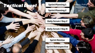 Tactical Level    Sprint Planning 1     Analysis / Pulling
                                         Backlog Items

                  Sprint Planning 2          Design




                 Daily Scrum / Day 2
                                        Synchronisation /
                                          Pulling Tasks
                 Daily Scrum / Day N




                    Sprint Review           Results


                 Sprint Retrospective    Improvement
 