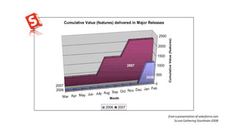 from a presentation of salesforce.com
    Scrum Gathering Stockholm 2008
 