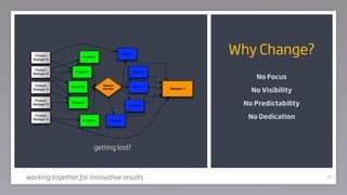 Product
  Manager A
                      Project A
                                                Team A                        Why Change?
   Product
                 Project B                               Team B
                                                                                  No Focus
  Manager B


   Product                         Release

                                                                                 No Visibility
               Project C                                 Team C
  Manager C                        Manager                        Release X



                                                                               No Predictability
   Product
               Project D
  Manager D                                         Team D


   Product
  Manager X            Project X       Team X
                                                                                No Dedication



                              getting lost?
                             Getting Lost?



working together for innovative results                                                            60
 