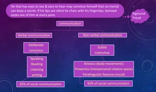 communication
Verbal communication
Deliberate
conscious
Speaking
Reading
Listening
writing
35% of social communication
Non verbal communication
Subtle
instinctive
Kinesics (body movements)
Proxemics (interpersonal relation space)
Paralinguistic features (vocal)
65% of social communication
He that has eyes to see & ears to hear may convince himself that no mortal
can keep a secret. If his lips are silent he chats with his fingertips, betrayal
oozes out of him at every pore. Sigmund
Freud
 