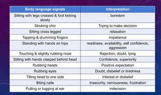 Body language signals interpretation
Sitting with legs crossed & foot kicking
slowly
boredom
Stroking chin Trying to make decision
Sitting cross legged relaxation
Tapping & drumming fingers impatience
Standing with hands on hips readiness, availability, self confidence,
aggression
Touching & slightly rubbing nose Rejection, doubt, lying
Sitting with hands clasped behind head Confidence, superiority
Rubbing heads Positive expectation
Rubbing eyes Doubt, disbelief or tiredness
Tilting head to one side Interest or disbelief
Biting nails Insecurity, nervousness, frustration
Pulling or tugging at ear indecision
 