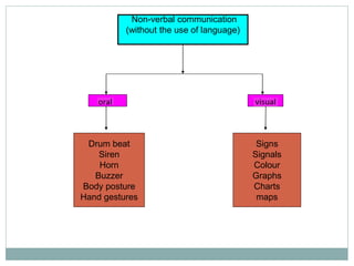 Non-verbal communication 
(without the use of language) 
Drum beat 
Siren 
Horn 
Buzzer 
Body posture 
Hand gestures 
Signs 
Signals 
Colour 
Graphs 
Charts 
maps 
 