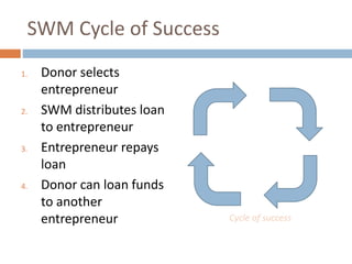 SWM Cycle of Success
1. Donor selects
entrepreneur
2. SWM distributes loan
to entrepreneur
3. Entrepreneur repays
loan
4. Donor can loan funds
to another
entrepreneur Cycle of success
 