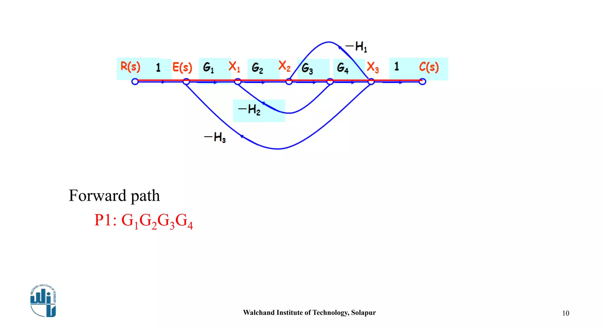 Forward path
P1: G1G2G3G4
Walchand Institute of Technology, Solapur 10
 