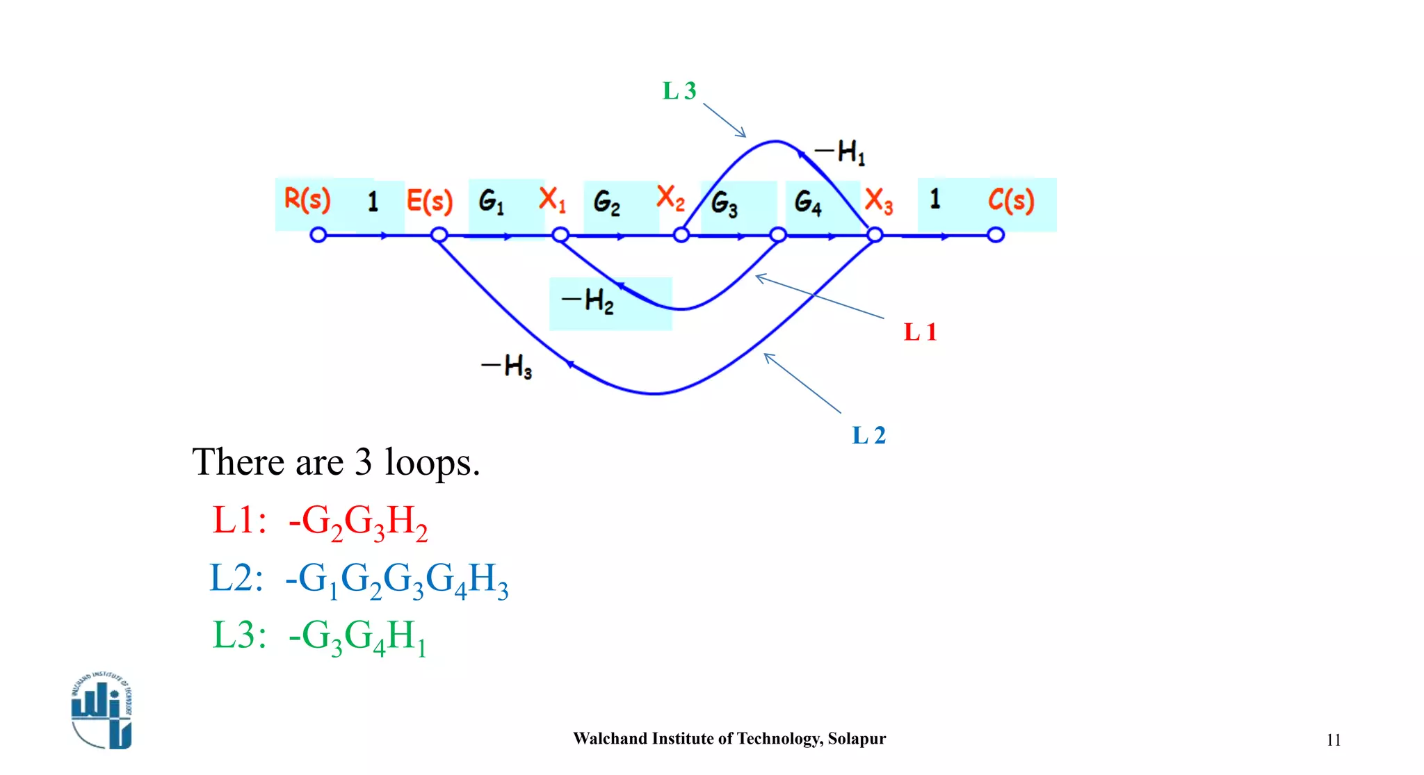 There are 3 loops.
L1: -G2G3H2
L2: -G1G2G3G4H3
L3: -G3G4H1
Walchand Institute of Technology, Solapur 11
L 1
L 2
L 3
 