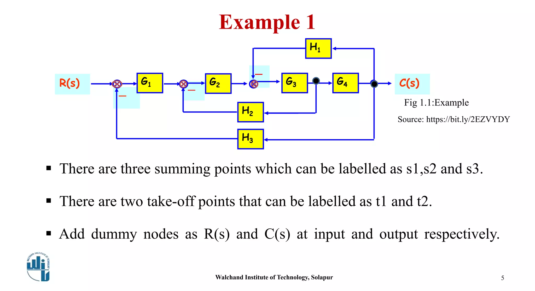 Example 1
5Walchand Institute of Technology, Solapur
－
－
－
G1 G2
H2
H1
G4G3
H3
Fig 1.1:Example
Source: https://bit.ly/2EZVYDY
 There are three summing points which can be labelled as s1,s2 and s3.
 There are two take-off points that can be labelled as t1 and t2.
 Add dummy nodes as R(s) and C(s) at input and output respectively.
R(s) C(s)
 