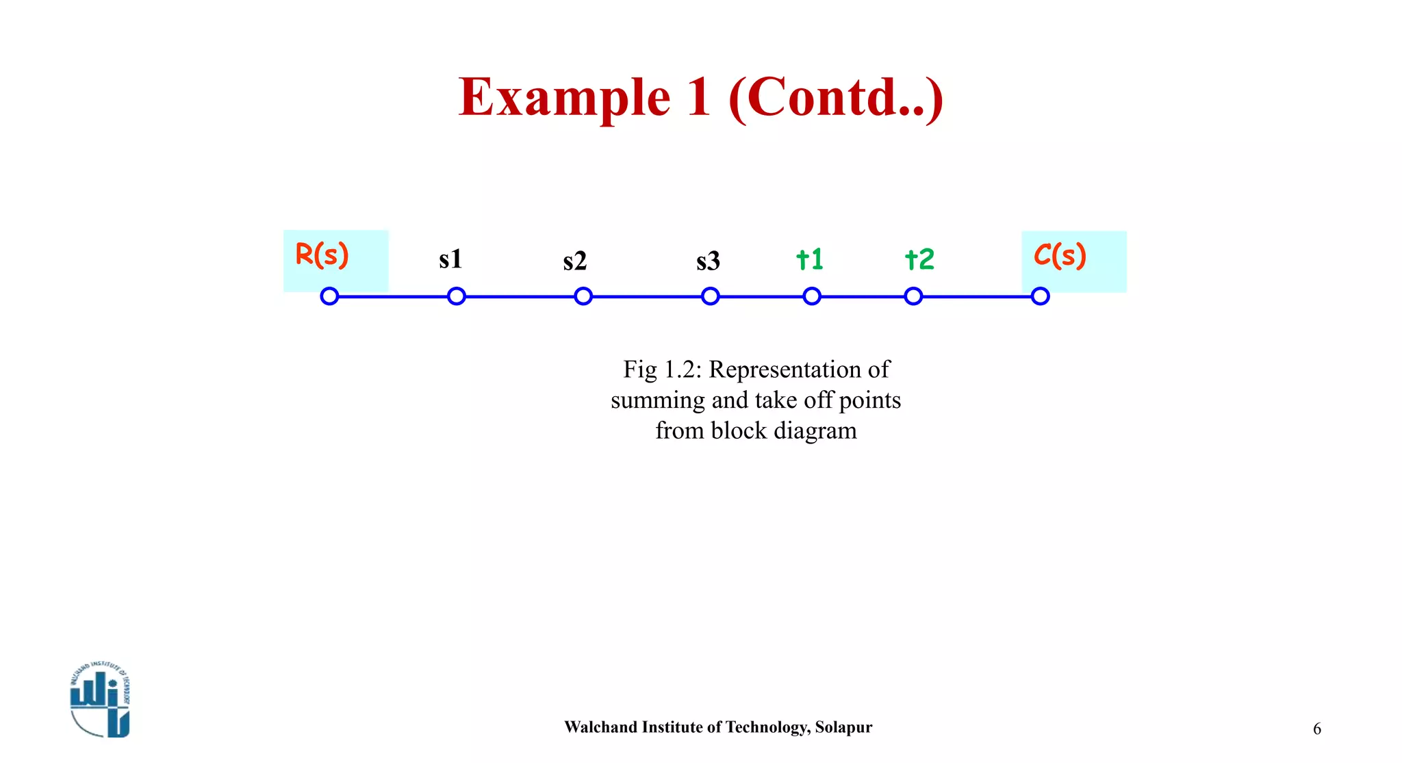 Example 1 (Contd..)
Walchand Institute of Technology, Solapur 6
R(s) C(s)
Fig 1.2: Representation of
summing and take off points
from block diagram
s1 s2 s3 t1 t2
 