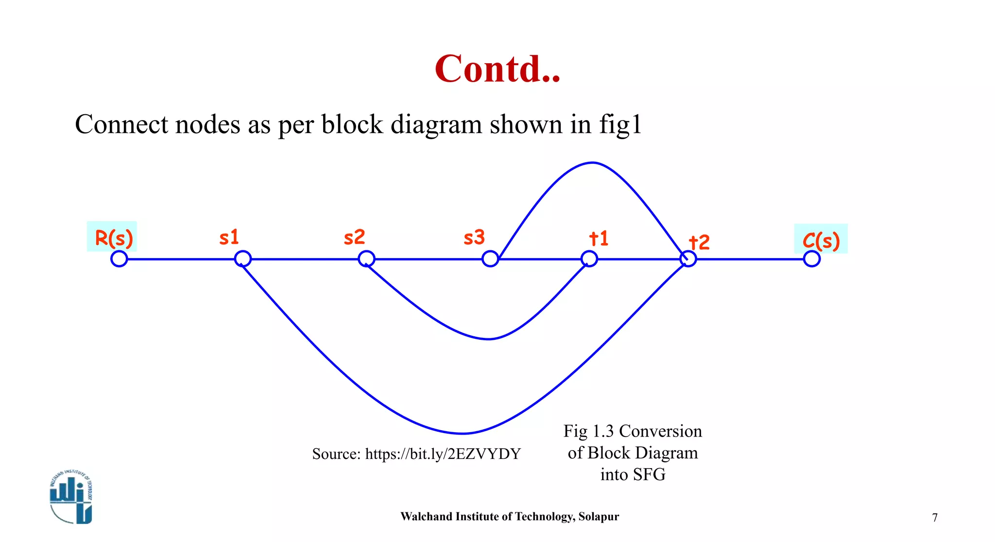 Contd..
Walchand Institute of Technology, Solapur 7
Connect nodes as per block diagram shown in fig1
R(s) C(s)s2 s3 t2s1 t1
Fig 1.3 Conversion
of Block Diagram
into SFG
Source: https://bit.ly/2EZVYDY
 