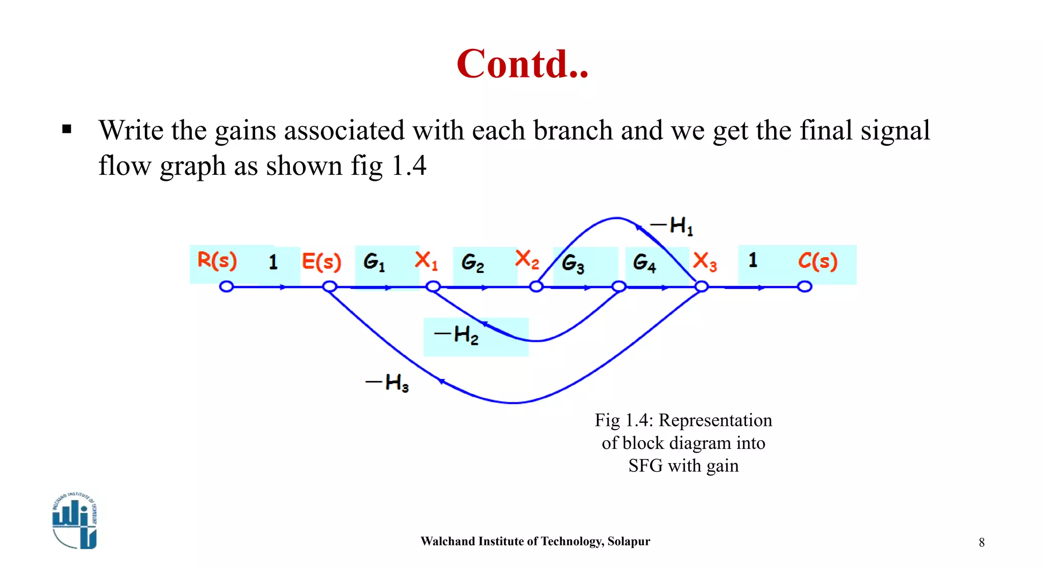 Contd..
 Write the gains associated with each branch and we get the final signal
flow graph as shown fig 1.4
Fig 1.4: Representation
of block diagram into
SFG with gain
Walchand Institute of Technology, Solapur 8
 