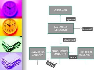 CHAIRMAN 
MANAGING 
DIRECTOR 
PRODUCTION 
MANAGER 
DIRECTOR 
RESEARCH 
MARKETING 
MANAGER 
upward 
external 
downward 
lateral 
diagnol 
 