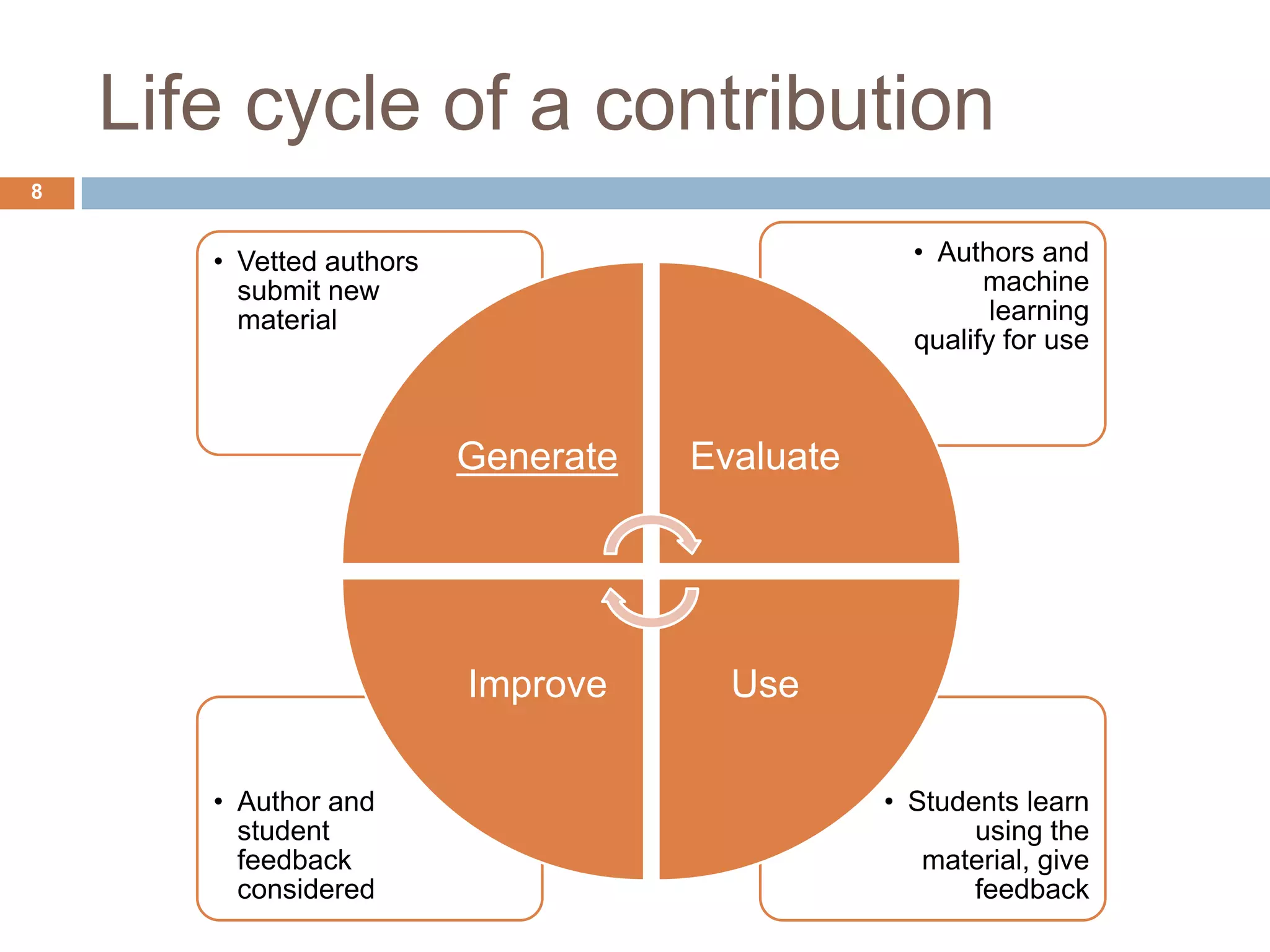 Issues to addressManagement issueKeeping track of multiple distinct artifacts in taxonomyTheir relationships, versions, sources, utility and useAuthor vulnerability issueMay use their contributions in other contexts (such as their exams) and can’t risk them being revealed to learnersStudent vulnerability issueMisinformed by poor contributions or develop false confidence through seeing the question answers or solutions prematurely6